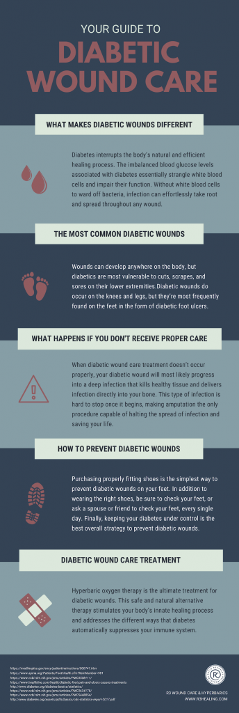 Diabetic Wound Care